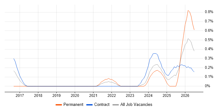 Spark SQL job vacancy trend in Sheffield