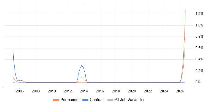 Speech Recognition job vacancy trend in Sheffield