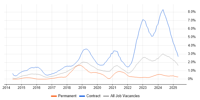 Job vacancy trend for Splunk in Sheffield