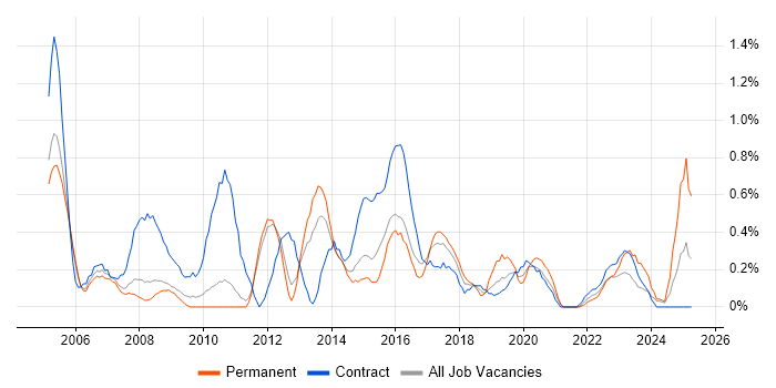 Job vacancy trend for Spreadsheet in Sheffield