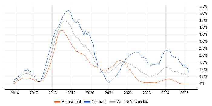 Job vacancy trend for Spring Boot in Sheffield Job vacancy trend for Spring Boot in Sheffield