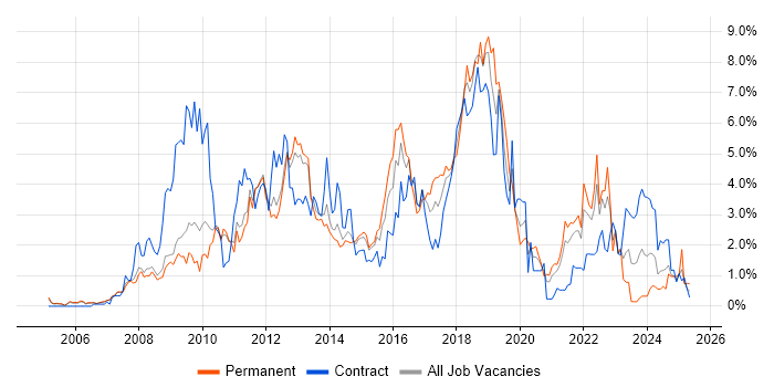 Job vacancy trend for Spring in Sheffield