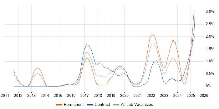 Job vacancy trend for Sprint Planning in Sheffield