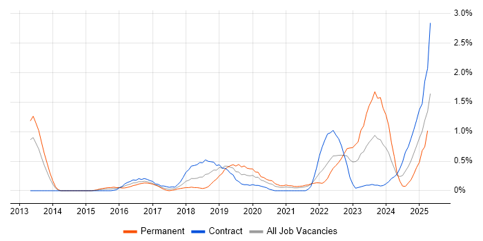 Job vacancy trend for Sprint Retrospective in Sheffield