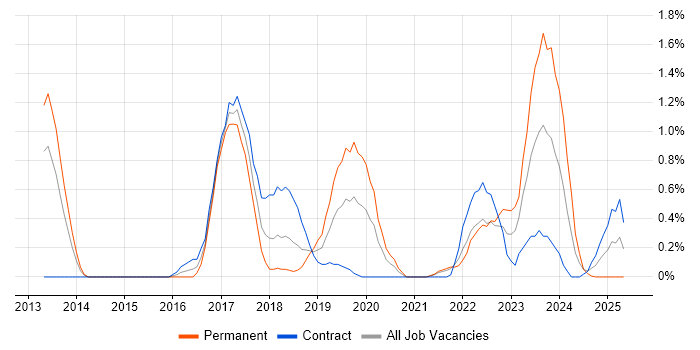 Job vacancy trend for Sprint Review in Sheffield Job vacancy trend for Sprint Review in Sheffield