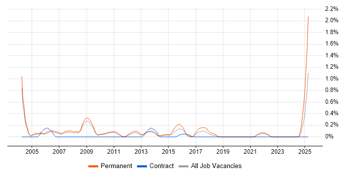 Job vacancy trend for SQL Database Developer in Sheffield