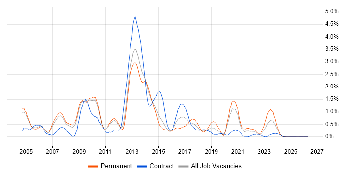 SQL DBA job vacancy trend in Sheffield