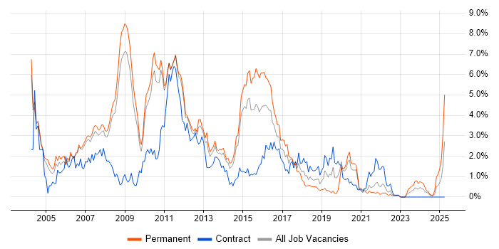 Job vacancy trend for SQL Developer in Sheffield
