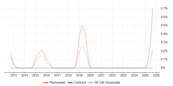 SQL Optimisation job vacancy trend in Sheffield