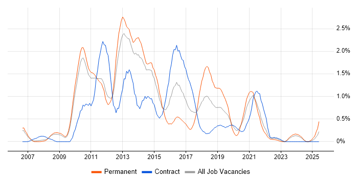 Job vacancy trend for SQL Server Analysis Services in Sheffield