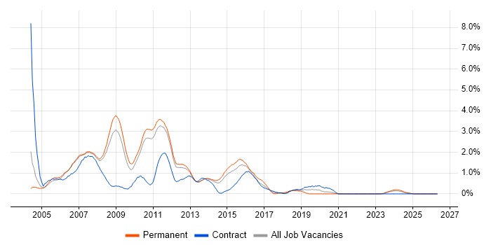 SQL Server Developer job vacancy trend in Sheffield