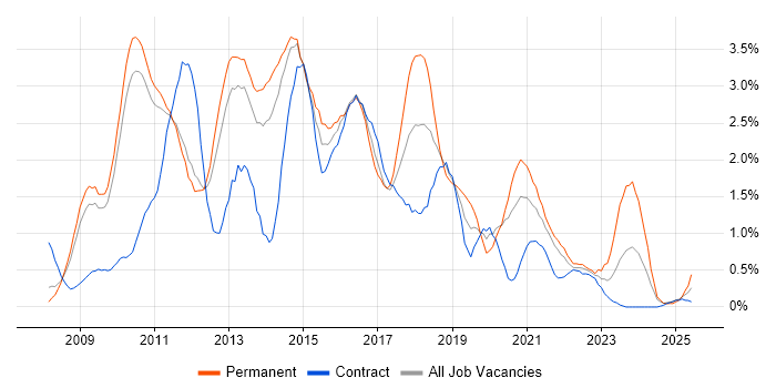 Job vacancy trend for SQL Server Integration Services in Sheffield