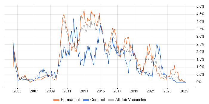 Job vacancy trend for SQL Server Reporting Services in Sheffield Job vacancy trend for SQL Server Reporting Services in Sheffield