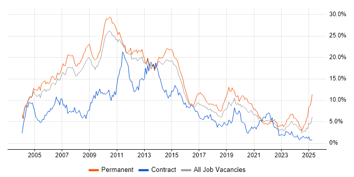 Job vacancy trend for SQL Server in Sheffield Job vacancy trend for SQL Server in Sheffield