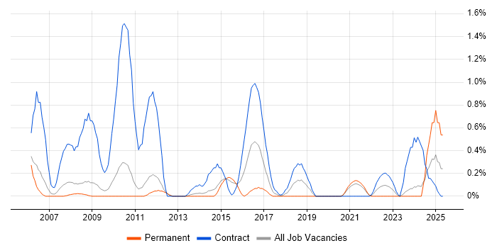 Job vacancy trend for SRDF in Sheffield Job vacancy trend for SRDF in Sheffield
