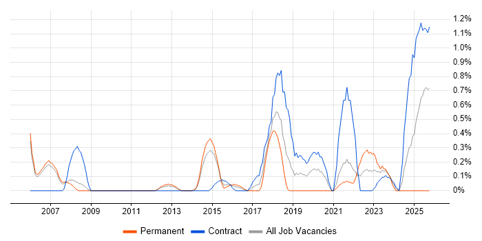 SSH job vacancy trend in Sheffield