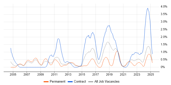 Job vacancy trend for SSL in Sheffield