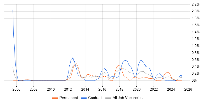 Job vacancy trend for Stakeholder and Relationship Management in Sheffield