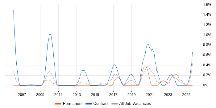 Stakeholder Identification job vacancy trend in Sheffield
