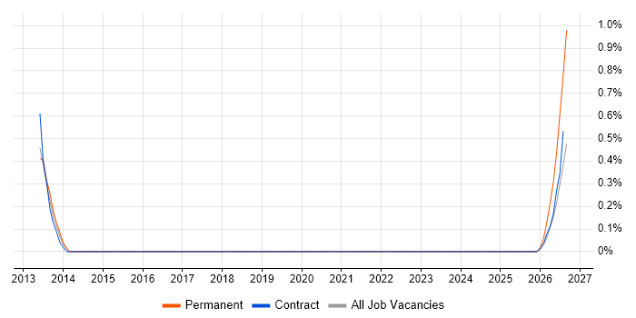Stakeholder Map job vacancy trend in Sheffield