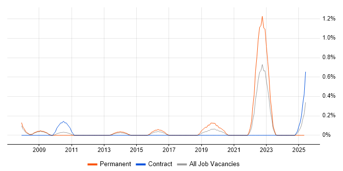 Job vacancy trend for Star Schema in Sheffield Job vacancy trend for Star Schema in Sheffield