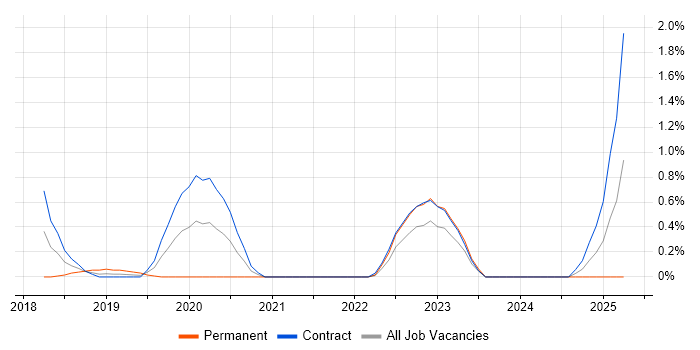 Job vacancy trend for Static Application Security Testing in Sheffield Job vacancy trend for Static Application Security Testing in Sheffield