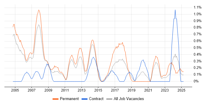 Job vacancy trend for Statistical Analysis in Sheffield