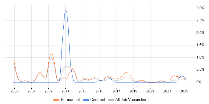 Job vacancy trend for Statistical Modelling in Sheffield Job vacancy trend for Statistical Modelling in Sheffield