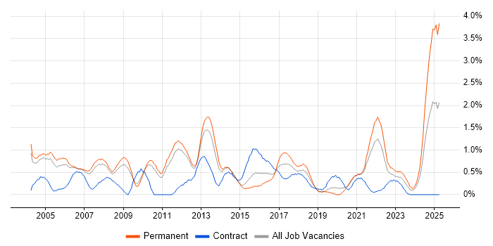 Job vacancy trend for Statistics in Sheffield