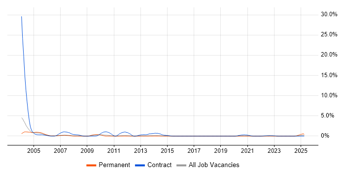 Job vacancy trend for Storage Administrator in Sheffield