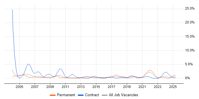 Job vacancy trend for Storage Management in Sheffield Job vacancy trend for Storage Management in Sheffield