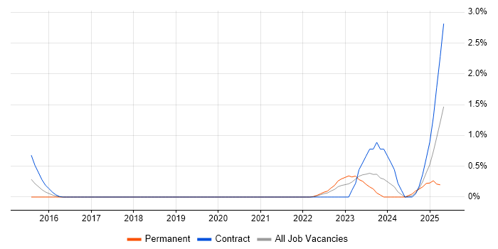 Job vacancy trend for Storytelling in Sheffield