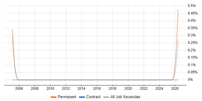 Strategic Account Manager job vacancy trend in Sheffield