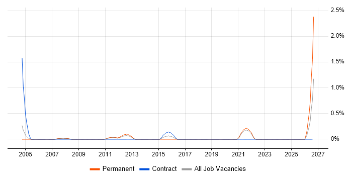 Strategic Management job vacancy trend in Sheffield
