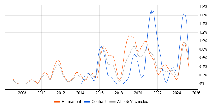Job vacancy trend for Strategic Roadmap in Sheffield