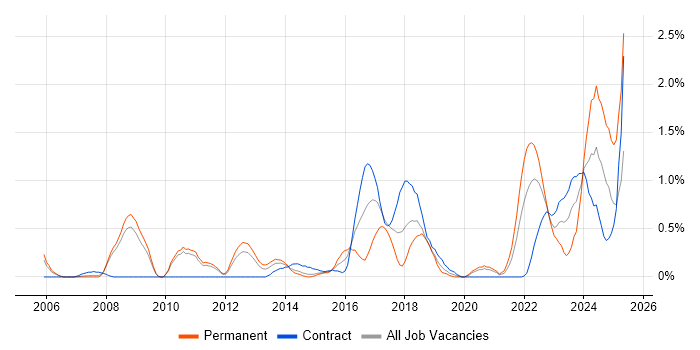 Job vacancy trend for Strategic Thinking in Sheffield