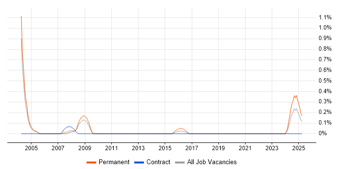 Job vacancy trend for Strategy Analyst in Sheffield