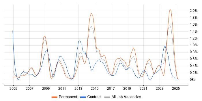 Job vacancy trend for Supplier Management in Sheffield Job vacancy trend for Supplier Management in Sheffield