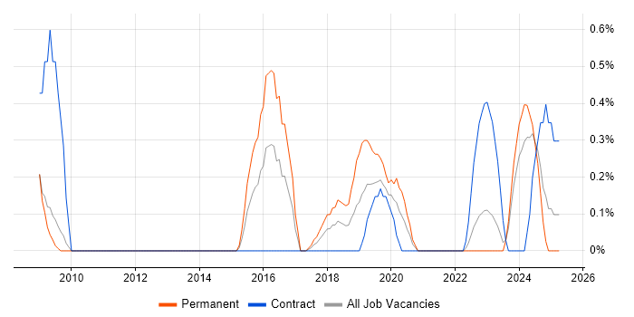 Job vacancy trend for Supplier Manager in Sheffield Job vacancy trend for Supplier Manager in Sheffield