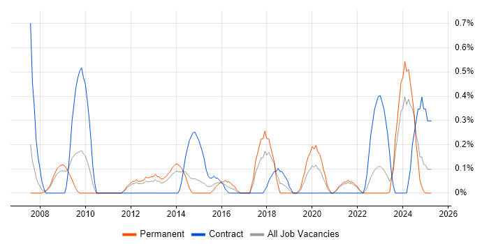 Job vacancy trend for Supplier Relationship Management in Sheffield Job vacancy trend for Supplier Relationship Management in Sheffield