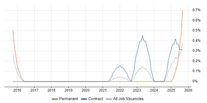 Supply Chain Manager job vacancy trend in Sheffield