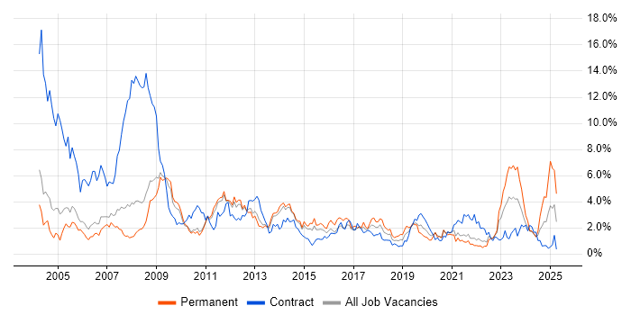 Job vacancy trend for Support Engineer in Sheffield Job vacancy trend for Support Engineer in Sheffield