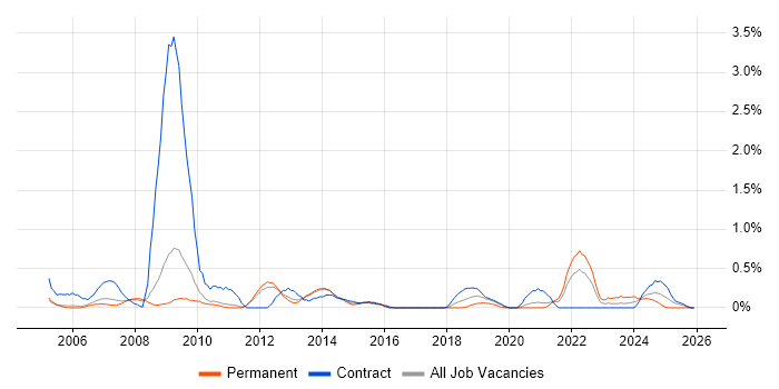 Support Officer job vacancy trend in Sheffield