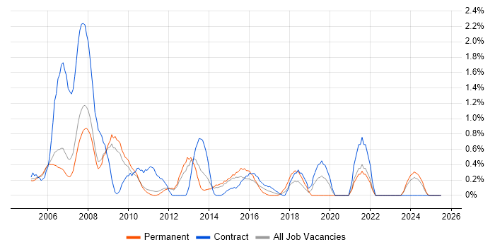 Job vacancy trend for Support Specialist in Sheffield Job vacancy trend for Support Specialist in Sheffield