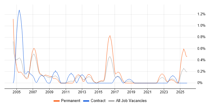 Support Team Leader job vacancy trend in Sheffield