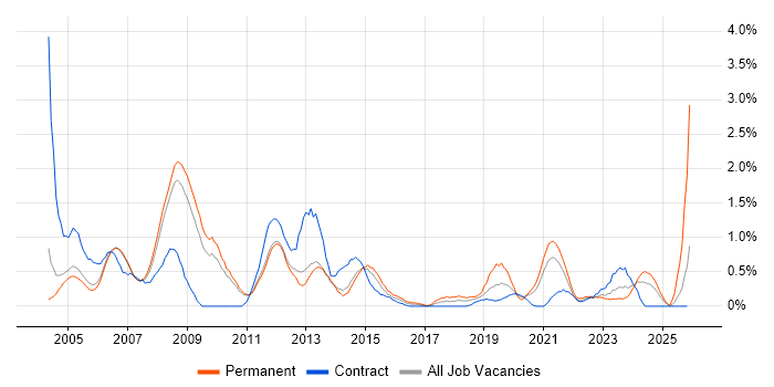 Support Technician job vacancy trend in Sheffield