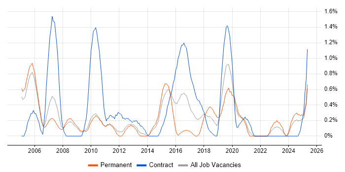 Job vacancy trend for SUSE in Sheffield Job vacancy trend for SUSE in Sheffield