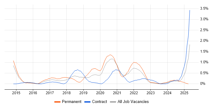 Job vacancy trend for Swift in Sheffield Job vacancy trend for Swift in Sheffield