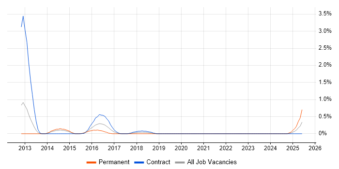 Job vacancy trend for Symfony Developer in Sheffield