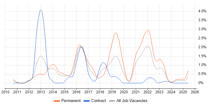 Job vacancy trend for Symfony in Sheffield